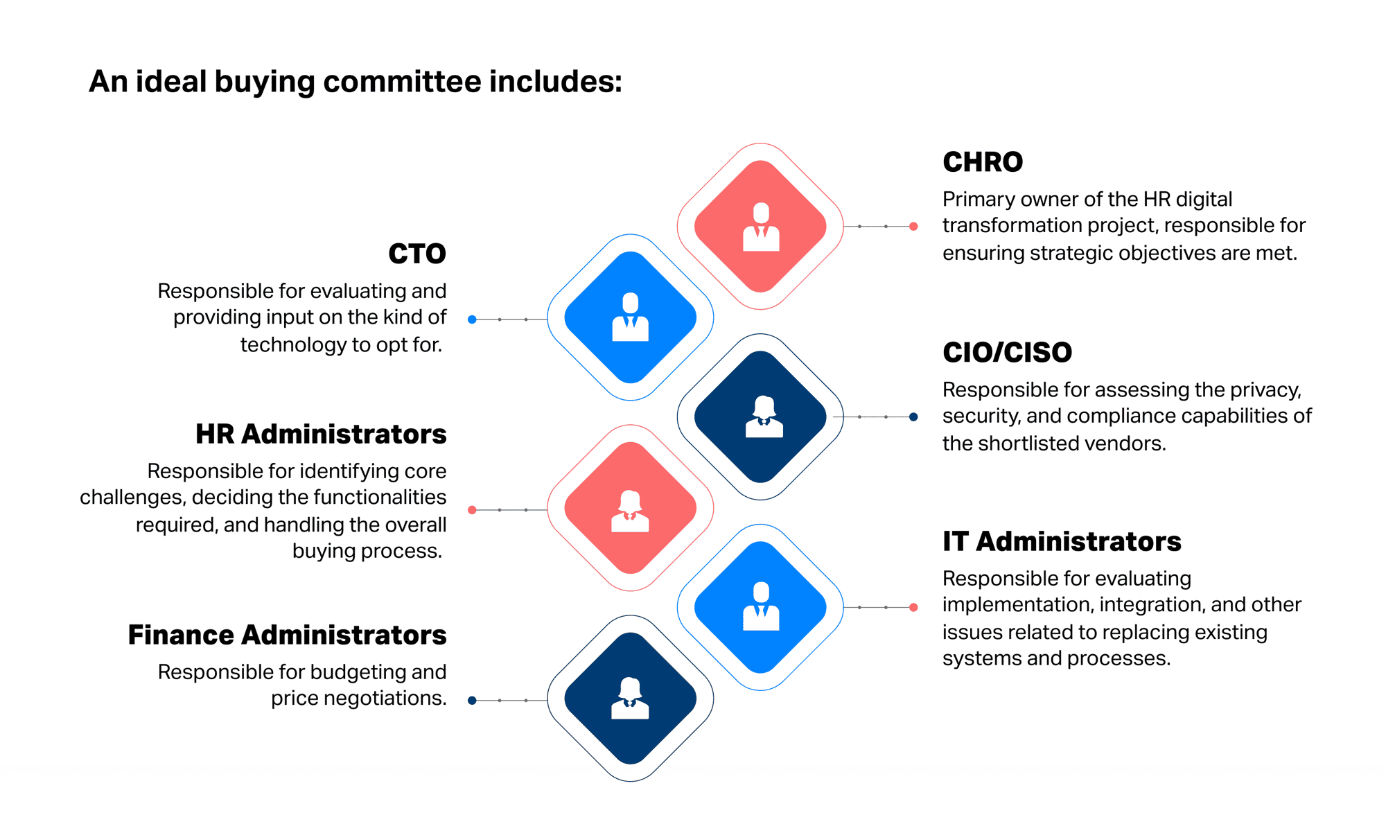 Set Up a Buying Committee 