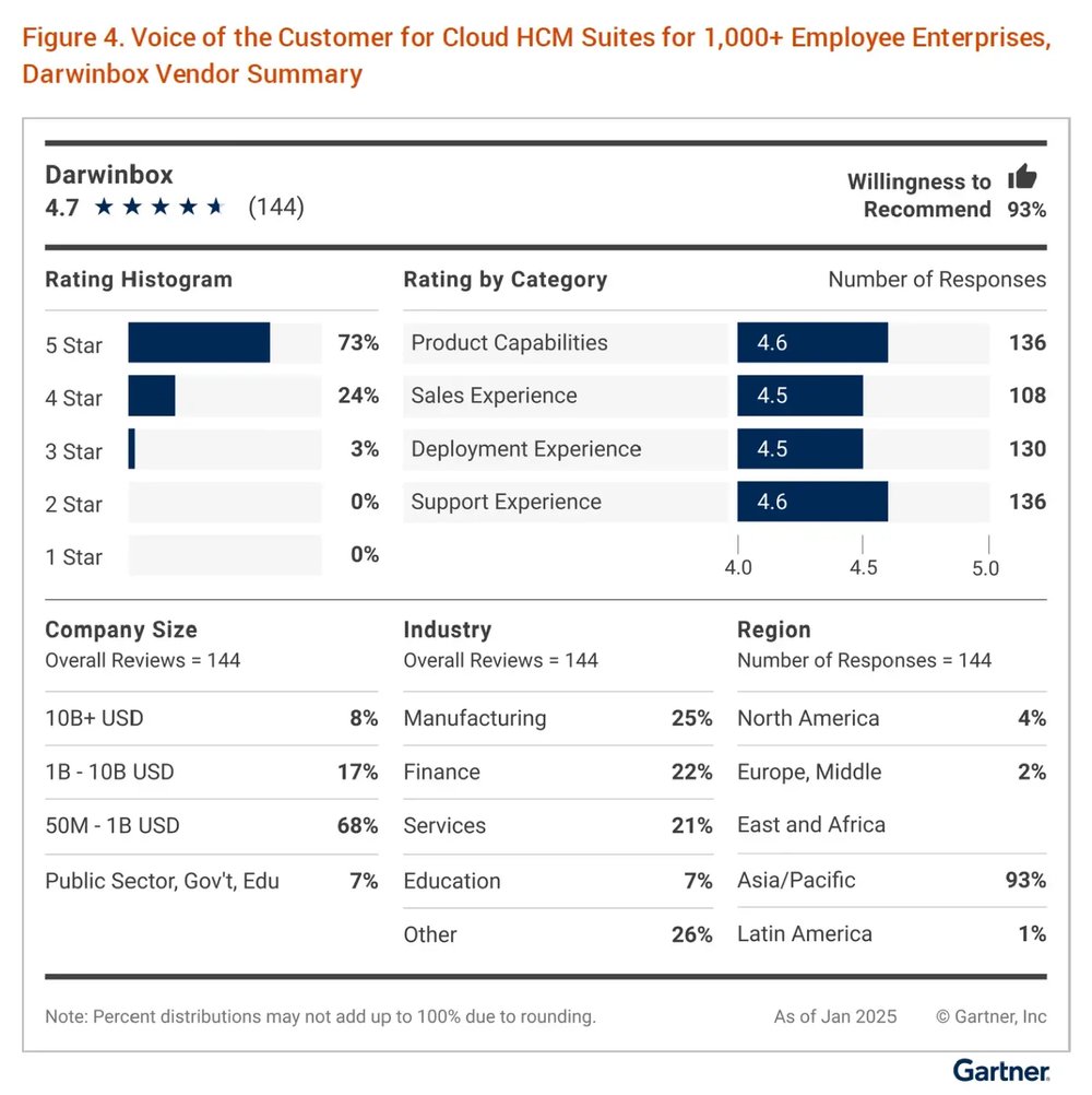 darwinbox_named_a_customers_choice_in_gartner_peer_insights_voice_of_the_customer_2025